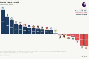 今夏英超球队净支出榜：切尔西2.17亿镑居首，曼联第8阿森纳第11