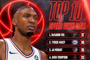 NBA2K27持球速度前10：？怂97&马克西96 阿门93 米切尔91