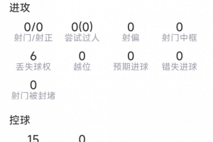 卡塞米罗本场数据：3次抢断，6次夺回球权，3次得救，评分7.3分