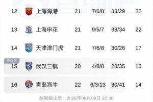 保级局势：津门虎输球仅高于降级区2分；上海两队取胜后拉开分差
