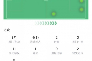 K77欧超杯数据：3次射门打进1球，错失2次机遇，获评8.3分