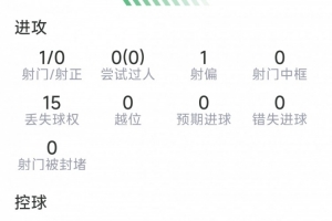 安德森本场数据：1射0正，2次得救，6匹敌4成功，5次夺回球权