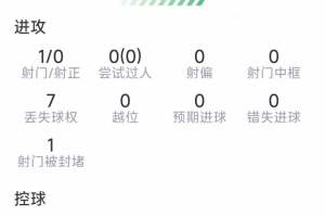 吉马良斯本场数据：1射0正，2次抢断，2次匹敌均成功，评分6.6分