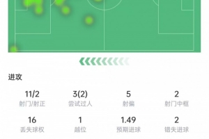 梅西数据：11次射门2次射正+2次中框，丢球权16次，获评6.2分