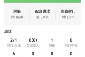 开场闪击！卡拉菲奥里数据：两射1正，无关键传球，获评7.5分