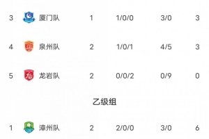 闽超积分榜：南充暂列甲组第一 内江乐山二三 乙组第一广安