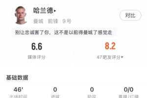 上半场被冻结！哈兰德半场仅6次触球，中圈开球点热区图最亮