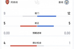 阿森纳vs曼城全场数据：射门9-12，射正5-5，得分机遇4-1
