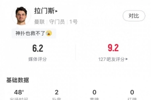 拉门斯半场数据：2次扑救丢2球，阻止进球-0.5个，获评6.2分
