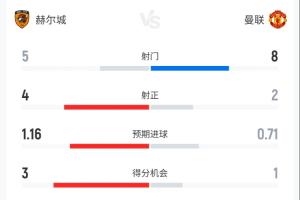 曼联控球率7成但0-2落后...半场数据：曼联射门8-5，赫尔城4射正