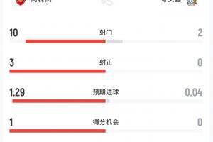 半场数据：阿森纳射门10-2压造，考文垂0射正、预期进球仅0.04