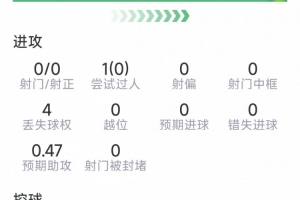 谢尔根基场数据：替补登场助攻双响，4次关键传球，评分7.3分