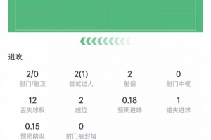 亚马尔本场数据：2次射门0射正，2次越位+1次关键传球，获评6.7分