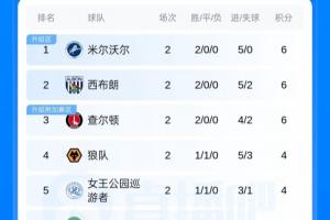 英冠最新积分榜：仅三队2轮全胜！西汉姆第17，南安普顿-1分垫底