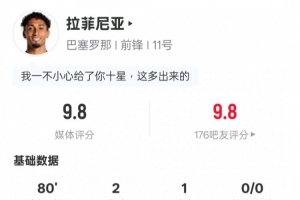 拉菲尼亚本场数据：2射1传+3关键传球+1错失进球机遇，评分9.8