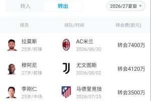 能买也能卖！巴黎今夏卖人收入突破2.7亿欧，花1.5亿签费兰等6将