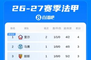 法甲积分榜：巴黎新赛季开局两连平暂居第6，里尔2轮4分临时领跑