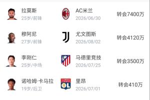 狂赚3个亿！巴黎销售巴尔科拉等4名轮换球员，最高可收入3.15亿欧