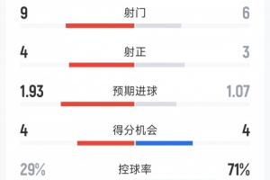 切尔西3-1布莱顿半场数据：射门9-6，射正4-3，蓝军控球率29%