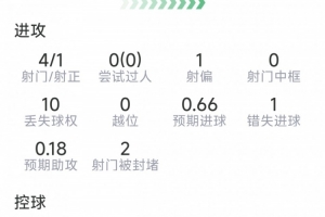 帕尔默本场数据：1粒进球，4射1正，1次错失良机，2次关键传球