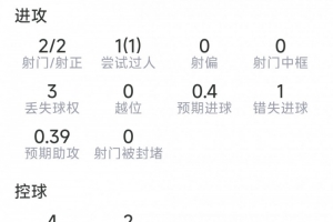 内托本场数据：1粒进球，2射2正，1次错失良机，2次关键传球