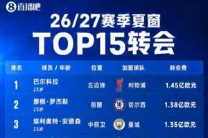 35亿欧全球第一！英超今夏总支出超意西德法之和，第二意甲11亿