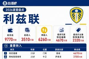 利兹联夏窗：4670万欧签特拉福德创队史纪录，今夏总支出9770万欧