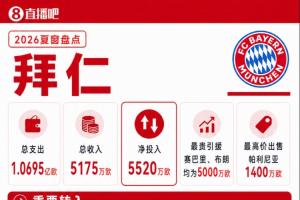 拜仁夏窗盘点：总支出超1亿欧，5000万欧签赛巴里+5000万欧签布朗