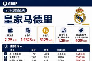 皇马夏窗盘点：1.25亿签迪奥曼德，青训卖人狂收1.9亿欧