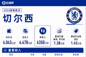 切尔西夏窗：支出收入均破4亿欧，1.38亿签罗杰斯+1.45亿欧卖恩佐