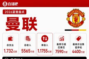 中场沉建！曼联夏窗支出超1.7亿欧 引进巴莱巴、桑托斯和蒂莱曼斯