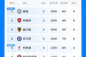 英超积分榜：利物浦先赛取胜暂升第5，今晚曼城热刺维拉等队出战