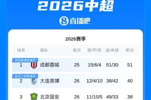 中超积分榜：英博先赛落后榜首蓉城11分，海牛9连败积14分垫底