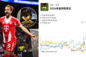 金球奖最新概率：凯恩66.5%领跑！姆巴佩仅8.2%，亚马尔14%第二