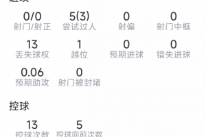 拉什福德本场数据：0射门，1次关键传球，5过人3成功，8匹敌6成功