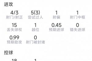 费尔明本场数据：1球2助攻，4射3正，1次中框，4次关键传球