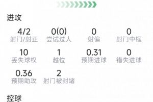 哈弗茨本场数据：1粒进球，4射2正，3次关键传球，评分8分