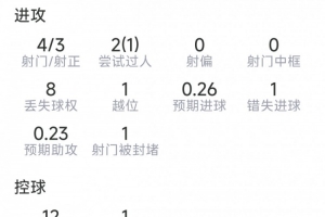 萨卡本场数据：4射3正，1次错失良机，1次关键传球，评分6.7分