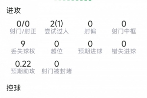 措利斯本场数据：1次助攻，4次关键传球，8匹敌6成功，评分7.8分
