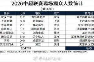 中超第26轮现场观多场均25595人，本赛季观多总人数提前4轮创新高