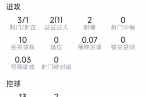 罗杰斯本场数据：1粒进球，3射1正，1次关键传球，评分7.3分