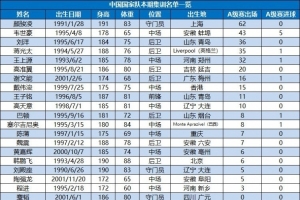 博主： 国足名单中有布尼亚明、赵松源等11人无A级角逐出场纪录