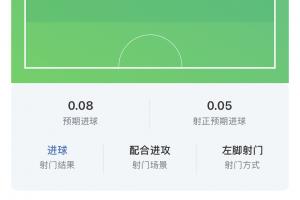 太C了！厄德高数据：造胜球，预期助攻1.15，2过人，2造得分机遇