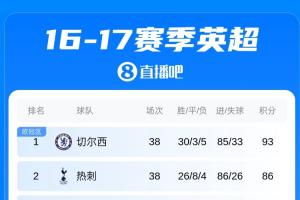 差切尔西7分！16/17热刺英超亚军，波切蒂诺10年后“催讨”冠军