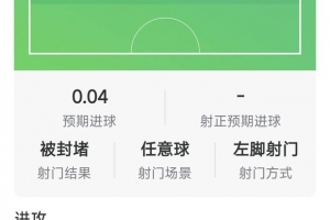 梅西本场数据：1次助攻，9射4正，3次关键传球，评分7.1分