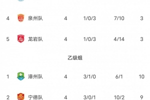 闽超第二阶段积分榜：乐山积12分甲组第一 内江第二 广安乙组第一