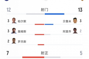 切尔西2-2赫尔城全场数据：射门12-13，射正7-5，得分机遇2-4