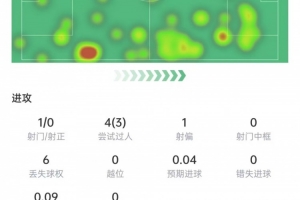 迪奥曼德数据：4次过人3次成功，14次匹敌9次成功，获评7.3分