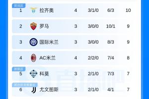 意甲积分榜：拉齐奥3胜1平暂登顶！米兰遭逢两连平暂居第4