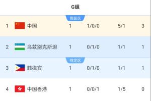 亚运女足积分榜：中国女足3分登顶，菲律宾乌兹别克斯坦战平积1分